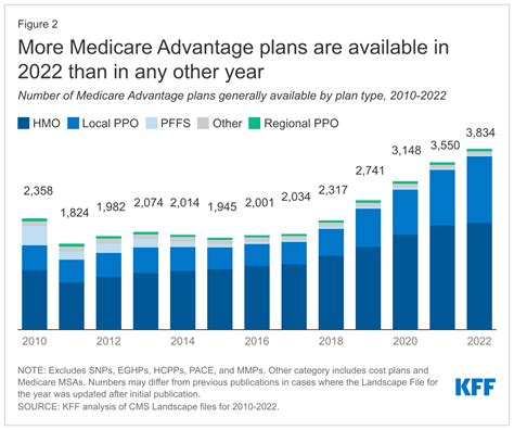 health insurance plans 2022